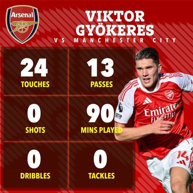 对阵曼城0射门,哲凯赖什踢强队就隐身了!